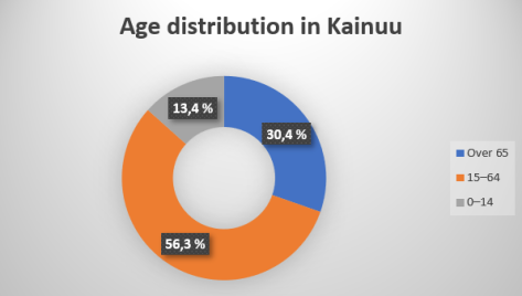 Age distribution in Kainuu