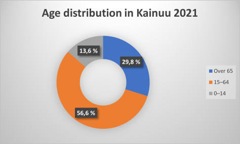 Age distribution in Kainuu