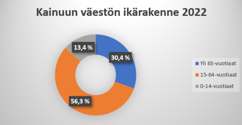 Kainuun väestön ikäjakauma nuorten, työikäisten ja yli 65-vuotiaiden kesken